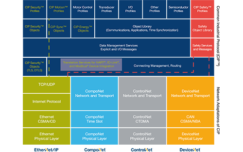 Ethernet/IP Network Specification Complete for Ethernet-APL Physical Layer for Process Automation