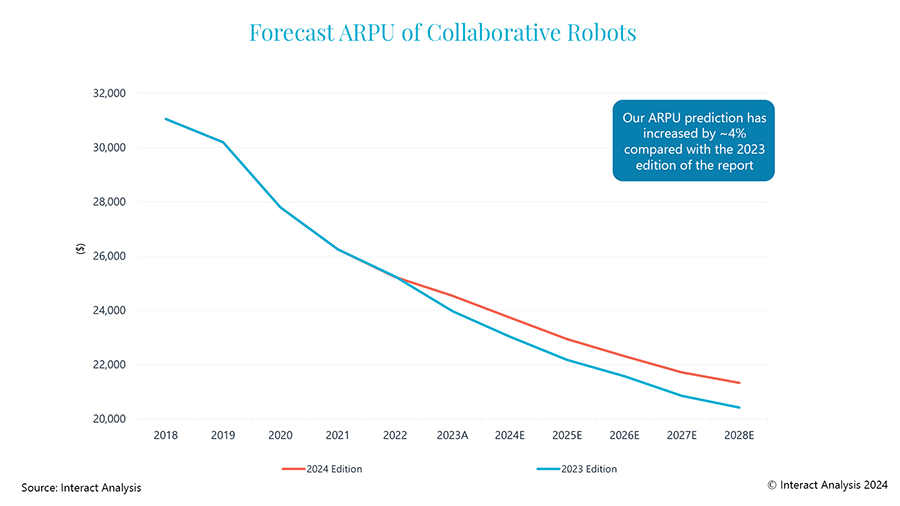 ARPU (average revenue per unit) changes are predominantly linked to product and regional mix change rather than price erosion.