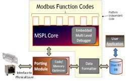 Colway Solutions announces Modbus Slave Protocol stack