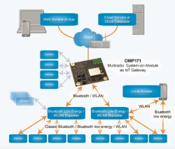 connectBlue introduces OMP171 Multiradio System-on-Module