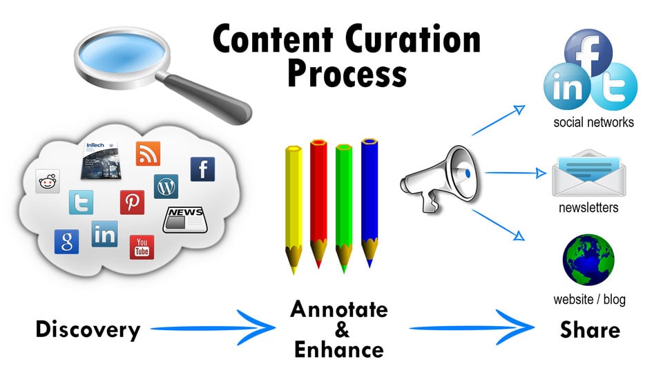 Content Curation Drives Business to Your Industrial Company
