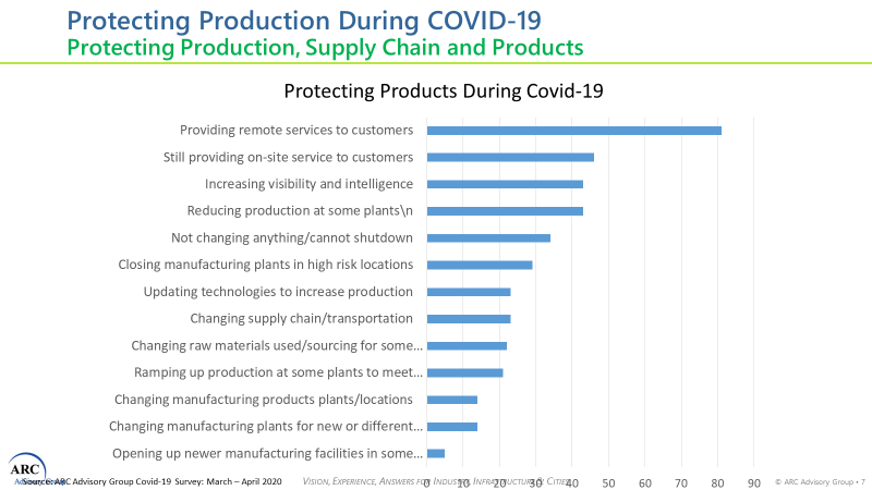 Impact of COVID 19 on Manufacturing