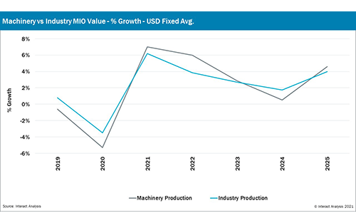 The Post-Covid Industrial Landscape: Slow Recovery Predicted; Semiconductor Crash to Follow the Shortage