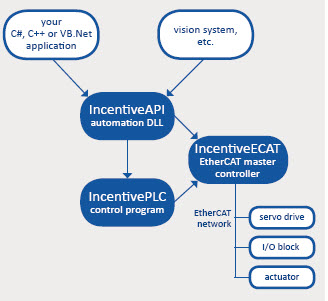 Control Technology announces Incentive software suite for automated processes