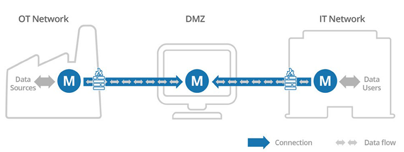 Figure 1: OT and IT networks must be segmented with a demilitarized zone (DMZ) between them to allow the secure transmission of data.