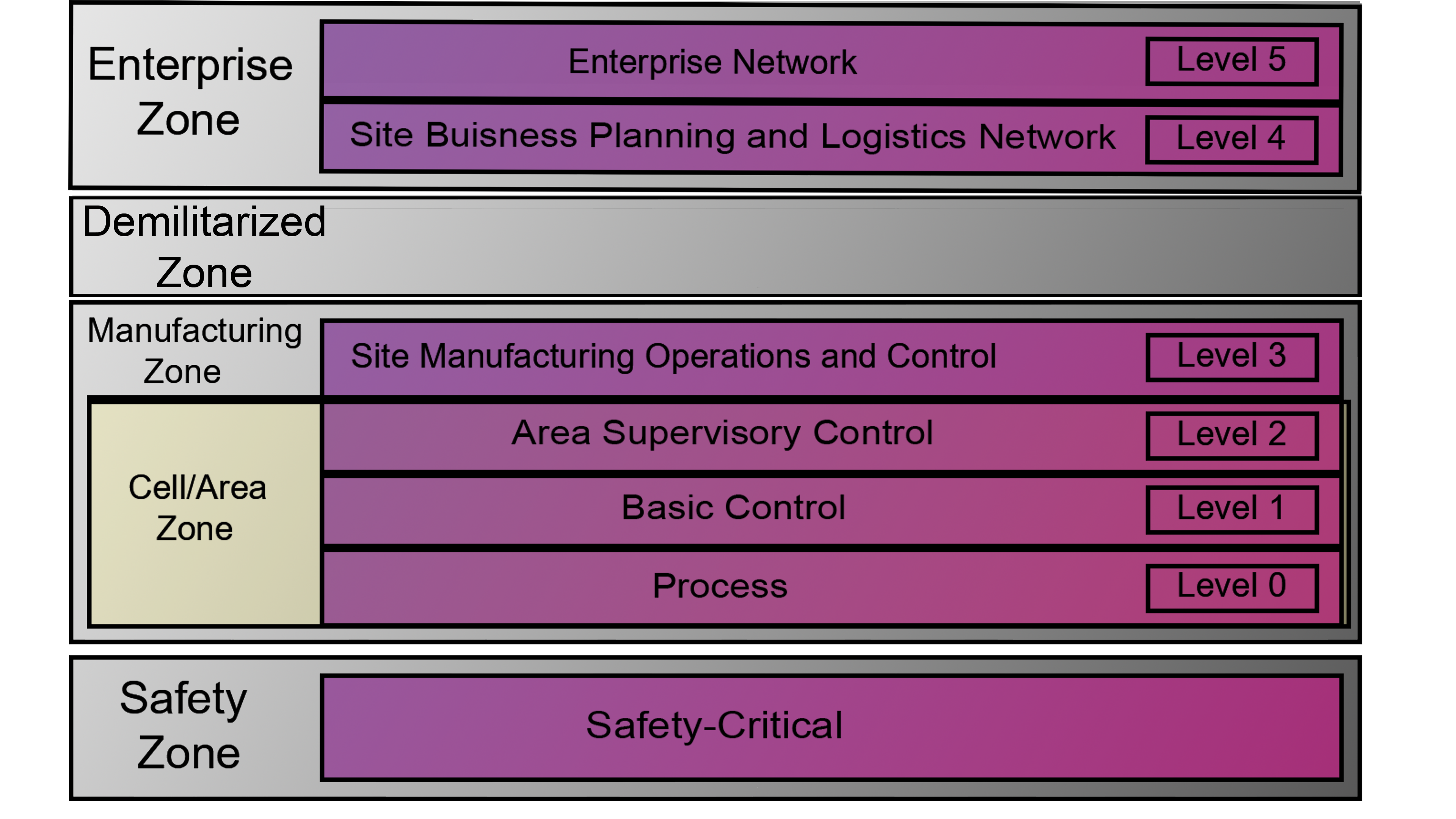 Figure 1: The traditional Purdue Enterprise Reference model defined production infrastructure, data flows, and eventually cybersecurity.