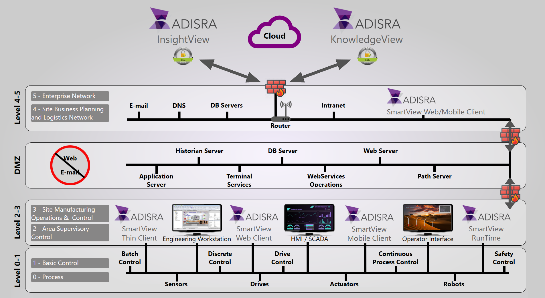 Figure 2: Industry technologies and trends are impacting the traditional hierarchical Purdue Model, so cybersecurity must be reconsidered at every layer. Modern visualization, data connectivity, and analytical software like the portfolio of ADISRA products must be designed with built-in cybersecurity provisions, even when deployed at the lowest model layers.