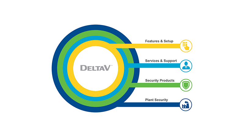 Figure 2: The control system should have provisions for establishing a security perimeter.