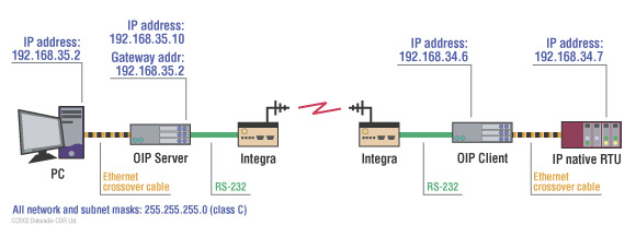 Optimized Internet Protocol Network for Scada Systems