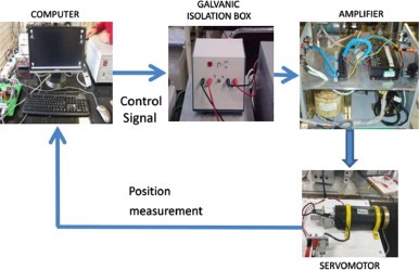 Output Feedback Trajectory Stabilization of the Uncertainty DC Servomechanism System