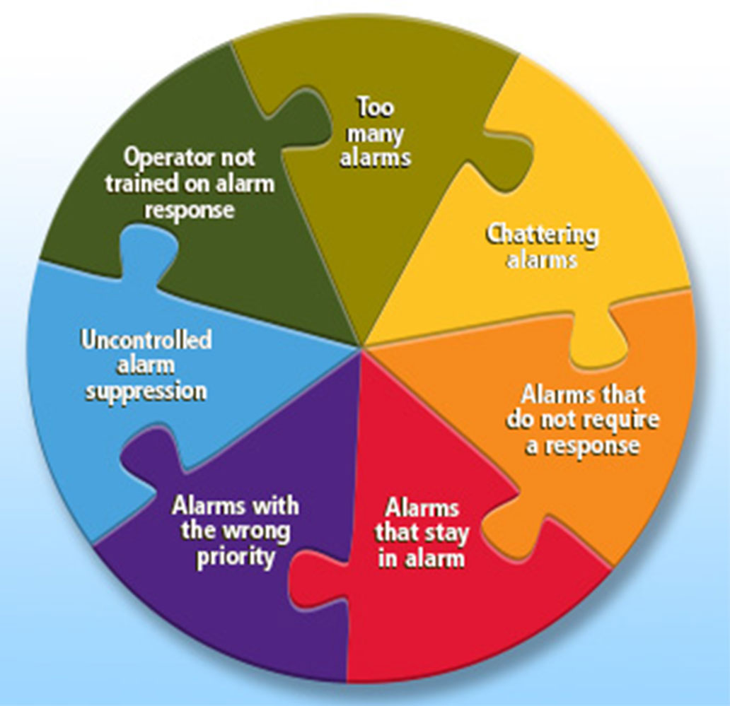 diagnosing alarm systems