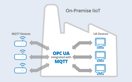 On-Premise IIoT for OPC UA
