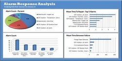 GE announces Proficy SCADA Alarm Response Management Solution Pack