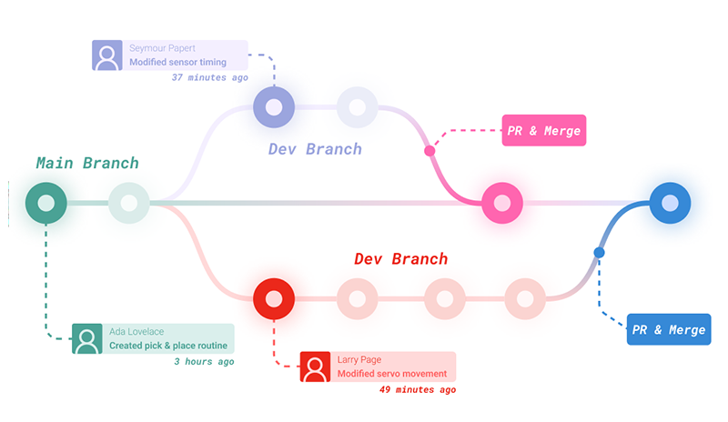 Figure 4: Development branches can exist simultaneously, allowing multiple engineers to work together on the same code. Merging can combine all work together into the main branch.