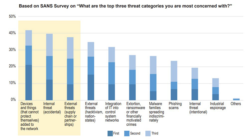 Figure 1: Leading cyberthreats compiled by the SANS Institute in its 2019 State of OT/ICS Cybersecurity Survey.