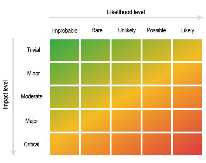 Figure 4: All attacks vectors are not the same,  so the defense must  reflect the risk level.