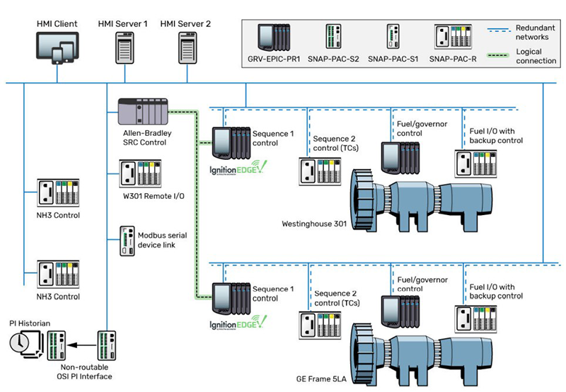 An illustration of RDI’s site-level control network incorporating primary, secondary, and subsystem control.
