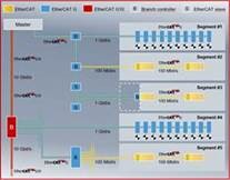 EtherCAT Technology Group announces support for EtherCAT G