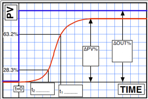 How to Gain Automatic Control of Effluent Residual in Wastewater Treatment Plants