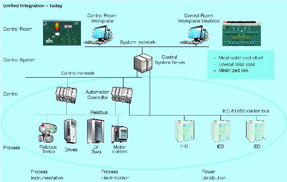 IEC 61850 Power Industry Communications Standard