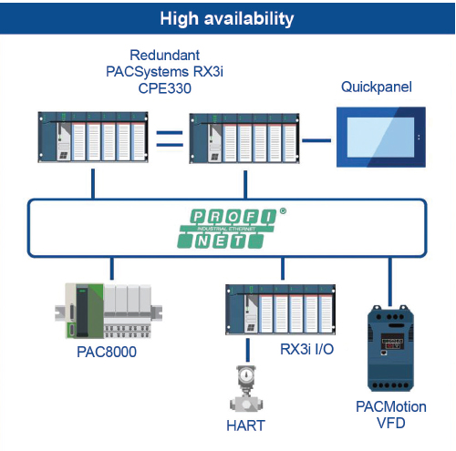Figure 2: Redundant PLC processors, like the Emerson PACSystems RX3i CPE330 depicted here, must synchronize with each other and connect to all field devices to perform an effective failover from primary to secondary if a major fault occurs.