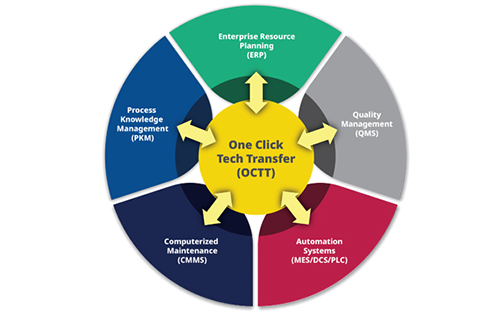 Emerson Forms Life Sciences Executive Board to Advance One-Click Technology Transfer Initiative