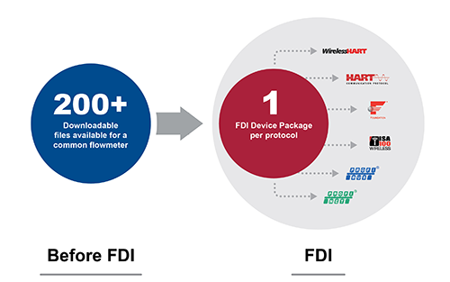 Emerson Improves Device and Process Visibility with FieldComm Group Registration