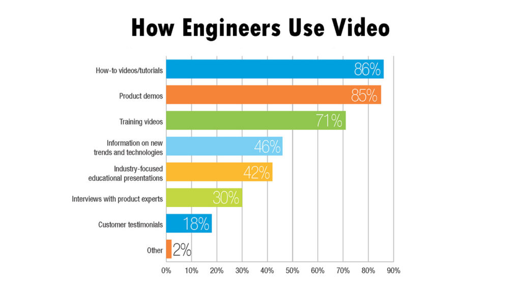 How Industrial Engineers Use Social Media
