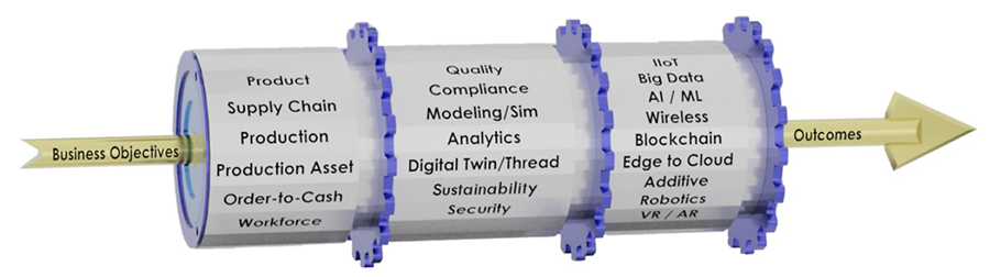 Figure 1: The MESA smart manufacturing model illustrates that there are many aspects to be considered. Courtesy: MESA
