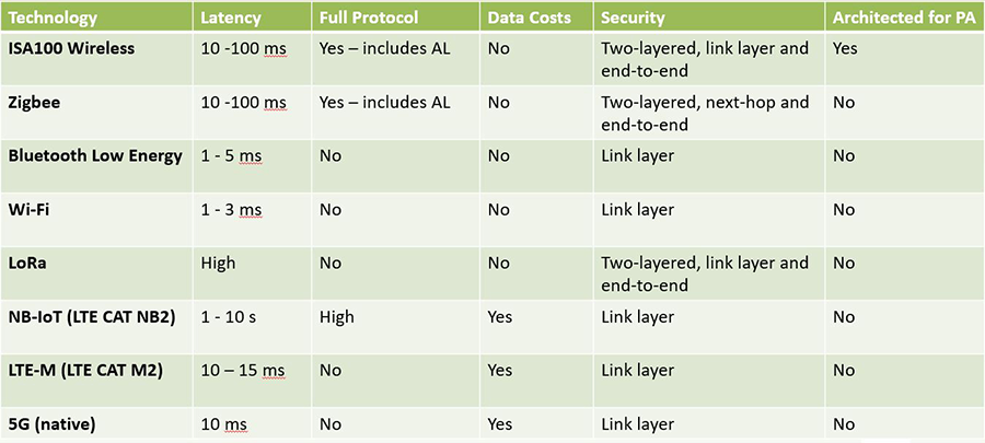 Figure 1:&nbsp;Comparison of IIoT wireless technologies. Courtesy: ISA100 Wireless Compliance Institute.