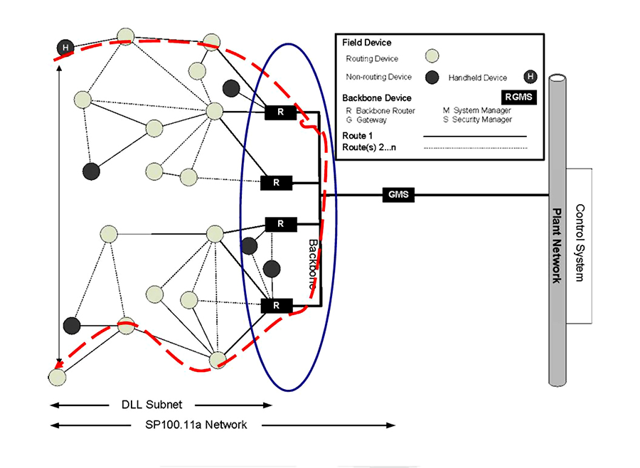 Figure 2:&nbsp;ISA100 Topology. Courtesy: ISA100 Wireless Compliance Institute.