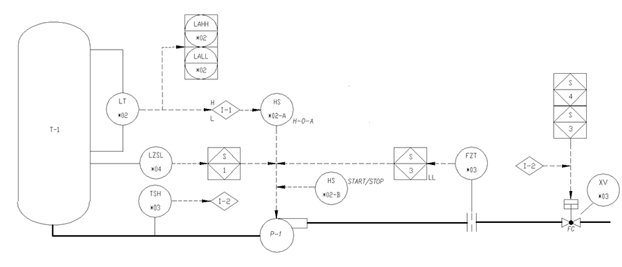 This example of the application of the standard is representative of the ISA standard and the two companion technical reports, ISA TR5.1.02 and ISA TR5.1.03. Source: Figure 6 from ISA TR5.1.03.