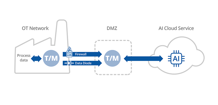 Figure 1:&nbsp;Secure tunnel/mirroring software with a unified namespace can make the connections at both ends and pass the data along the daisy-chained connections necessary for DMZ support.