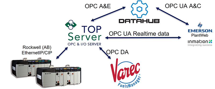 Figure 1: Omron and other PLC protocols varied by location and/or region.