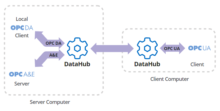 Figure 2:&nbsp;The user has experienced improved visibility of key operating metrics, which allows it to identify new opportunities for optimization.
