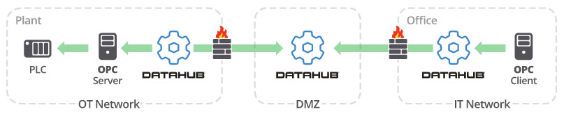 Figure 3:&nbsp;The tunneling functionality is designed to work in advanced secure networking configurations to move OPC UA real-time, A&C, OPC DA & OPC A&E data securely and reliably.