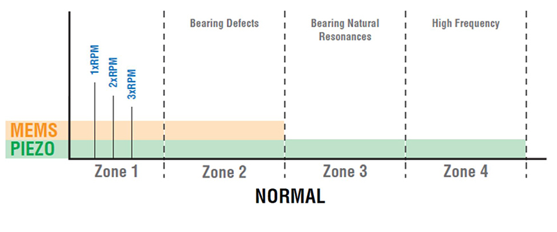 Figure 1: Comparison of piezoelectric sensors with MEMS to detect failures. This graph shows normal operation.