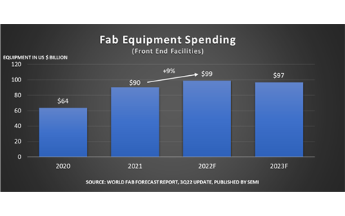 Global Fab Equipment Spending Forecast to Reach All-Time High of Nearly $100 Billion in 2022