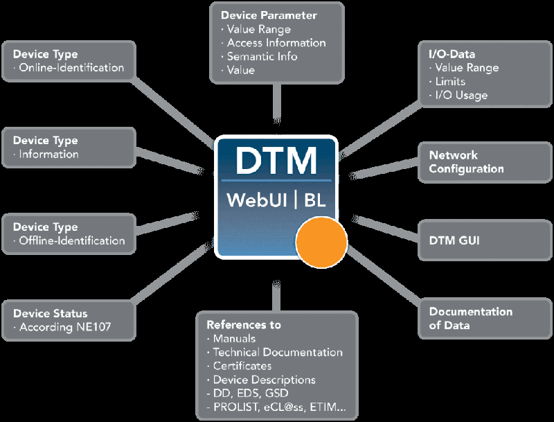 FDT 3.0 DTM Interfaces and Device-Specific Functions