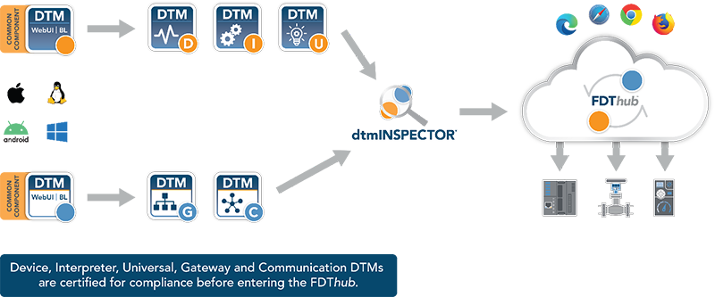 FDT 3.0 DTM Development and Certification Process
