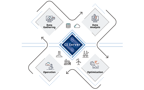 Yokogawa’s Collaborative Information Server