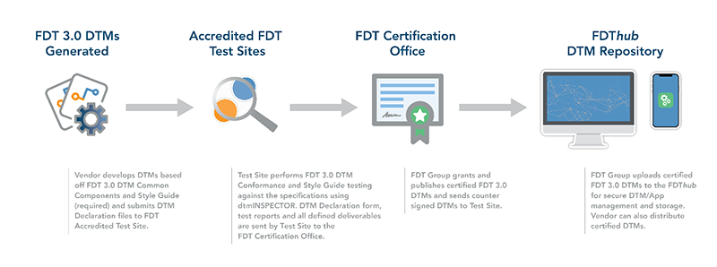 Figure 1: Updated FDT 3.0 DTM Development and Certification Process