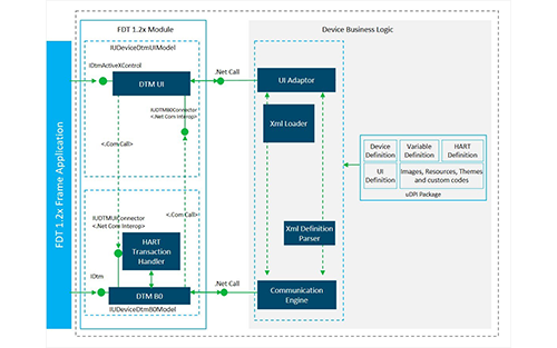 Case Study: Device Driver for Digital Valve Controllers for a Leading OEM