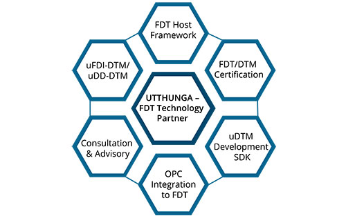 Utthunga – Trusted Partner for all Your Device Integration Needs