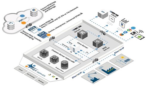 New FDT Architecture Delivers Manufacturing Digitalization Platform