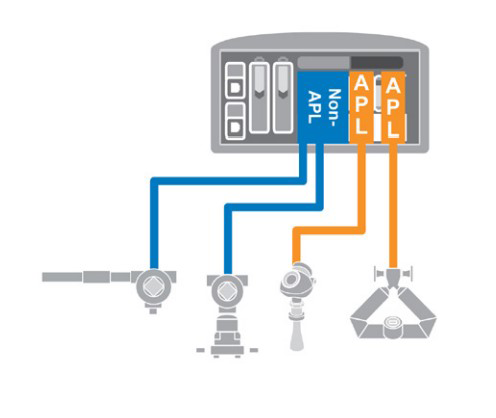 Figure 1: Smart Junction Box supporting both Ethernet-APL and traditional field devices. Courtesy: Emerson