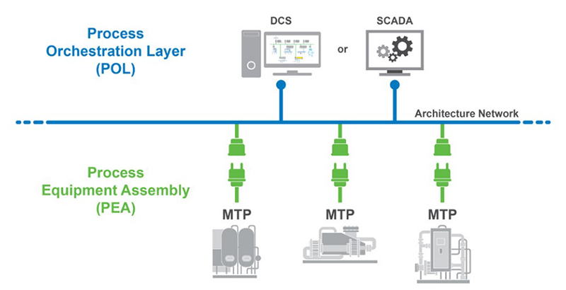 Figure 2: Holistic MTP solutions provide the DCS in the process orchestration layer to operate and supervise  process equipment assemblies such as PLCs and machinery health prediction devices. Courtesy: Emerson