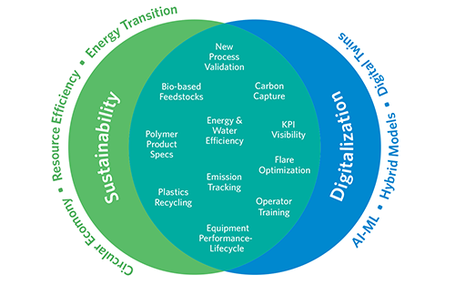 Make Digital Twins an Integral Part of Your Sustainability Program