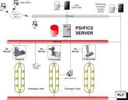 PSI Introduces Warehouse Control Software to ‘FICS’ Order Fulfillment Errors and Increase Distribution Center Throughput