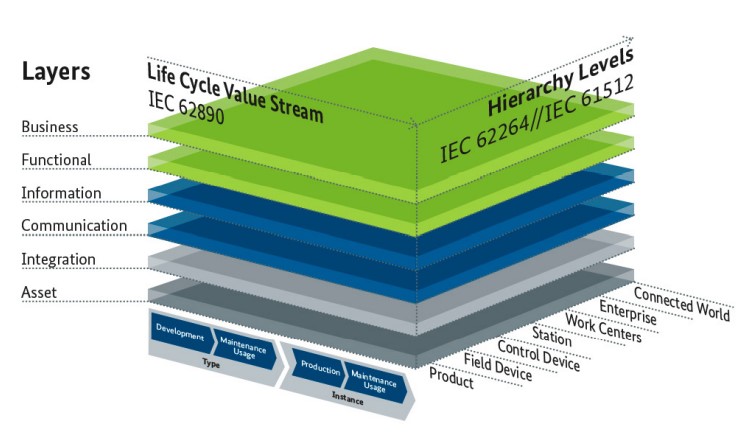 Figure 1: RAMI 4.0 is a three-dimensional map showing the most important aspects of Industrie 4.0.
